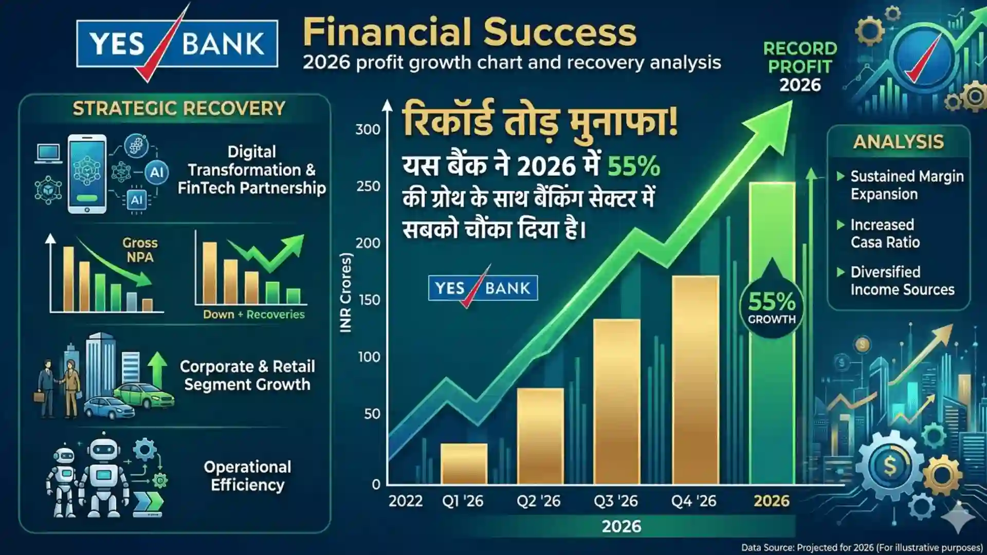 YES BANK Financial Success 2026 profit growth chart and recovery analysis VANTAGE POST IN