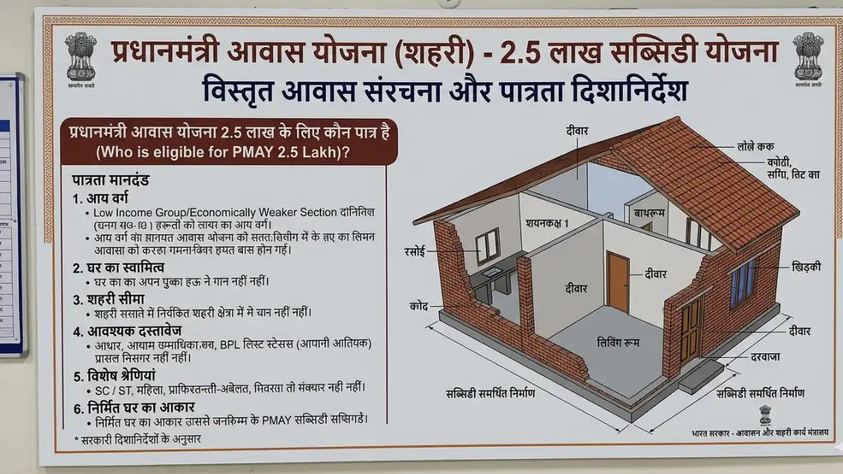 प्रधानमंत्री आवास योजना 2.5 लाख के लिए कौन पात्र है: जानिए योजना के 5 सबसे महत्वपूर्ण नियम और प्रधानमंत्री आवास योजना 2.5 लाख के लिए कौन पात्र है की पूरी जानकारी An official housing structure layout explaining प्रधानमंत्री आवास योजना 2.5 लाख के लिए कौन पात्र है under government guidelines.