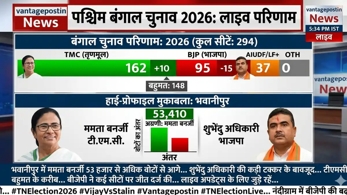 ममता बनर्जी इलेक्शन रिजल्ट: बंगाल में 'दीदी' बनाम 'दादा', दलबदलुओं ने पलटा पासा? mamata banerjee election result