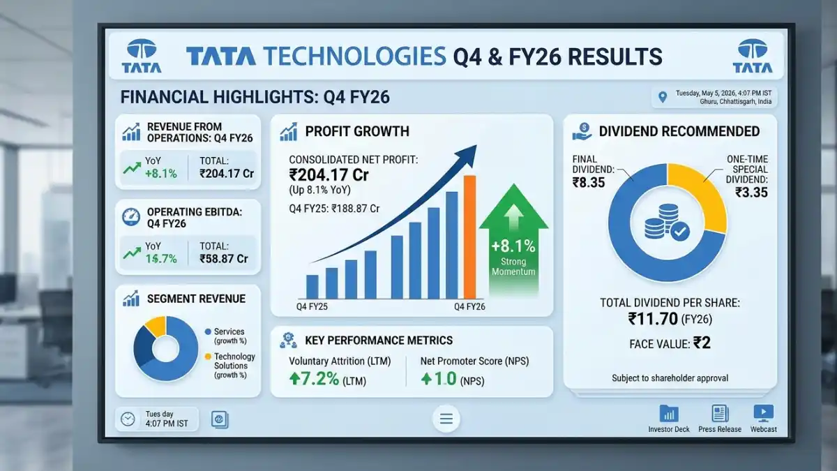 Tata Technologies Q4 results dashboard showing profit growth and dividend per share.