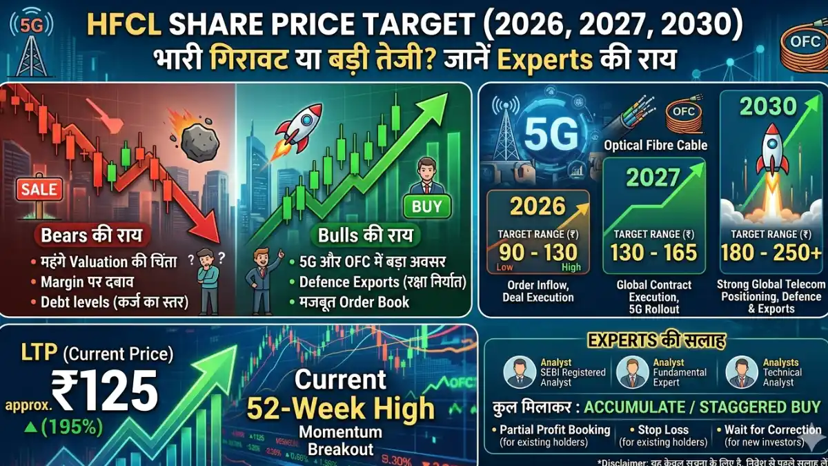HFCL Share Price Target 2026, 2027, 2030: भारी गिरावट या बड़ी तेजी? जानें Experts की राय