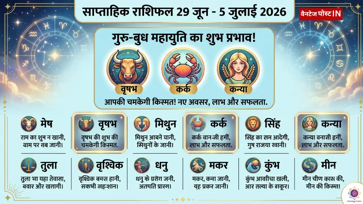 साप्ताहिक राशिफल 29 जून से 5 जुलाई 2026: गुरु-बुध की महायुति से कर्क, वृषभ और कन्या राशि वालों की चमकेगी किस्मत, जानें सभी 12 राशियों का भाग्यफल! साप्ताहिक राशिफल 29 जून से 5 जुलाई 2026: गुरु-बुध की महायुति से कर्क, वृषभ और कन्या राशि वालों की चमकेगी किस्मत, जानें सभी 12 राशियों का भाग्यफल!