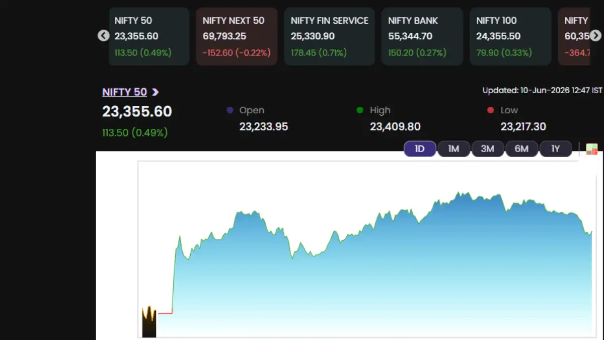Sensex और Nifty अपडेट: आज के बाजार का हाल और मुख्य विश्लेषण Credit photo: nseindia