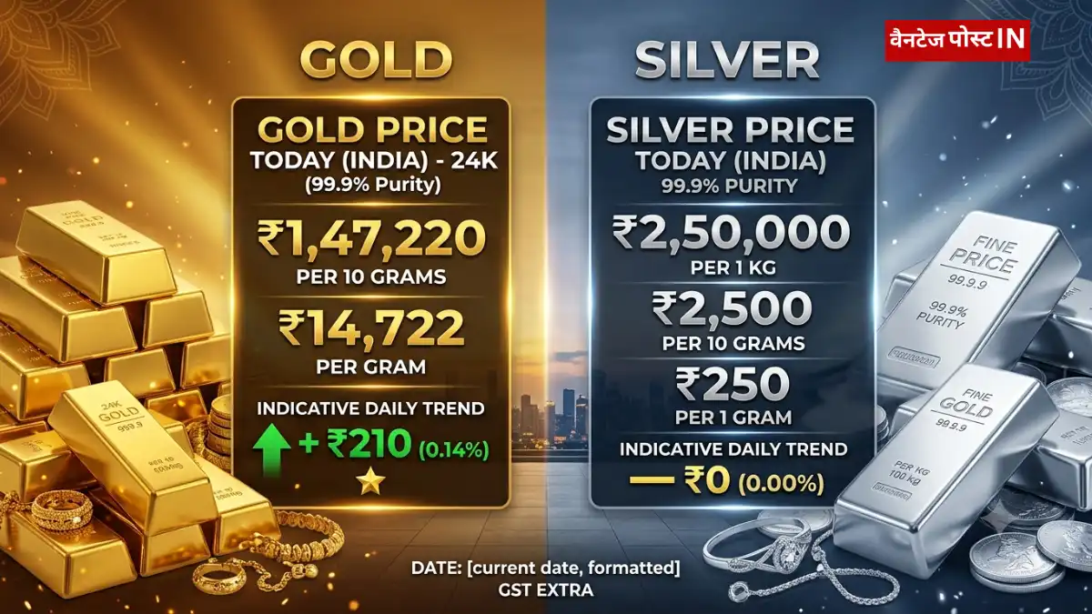 Gold Silver Price Today: सोना-चांदी खरीदने का बड़ा मौका! कीमतों में आई भारी गिरावट, जानिए आज दिल्ली-मुंबई से लेकर आपके शहर का ताजा भाव Gold Silver Price Today: सोना-चांदी खरीदने का बड़ा मौका! कीमतों में आई भारी गिरावट, जानिए आज दिल्ली-मुंबई से लेकर आपके शहर का ताजा भाव