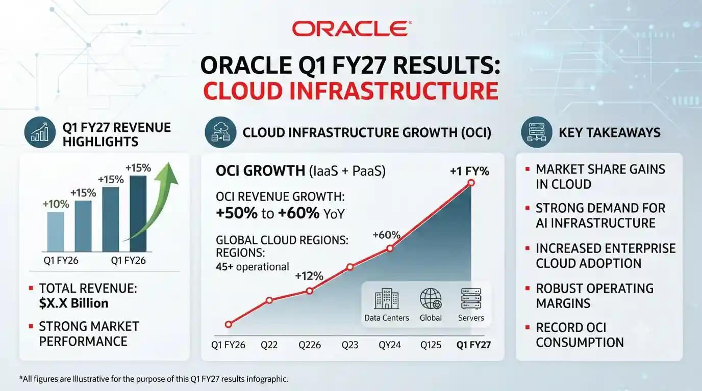 Oracle Q1 FY27 Results Cloud Infrastructure